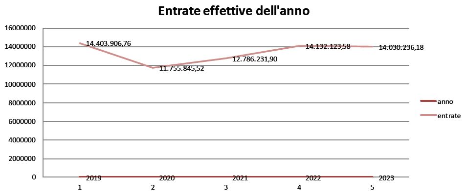 entrate eff anno PD Monteriggioni