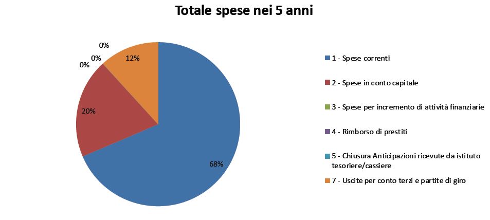 totale spese in 5 anni PD Monteriggioni